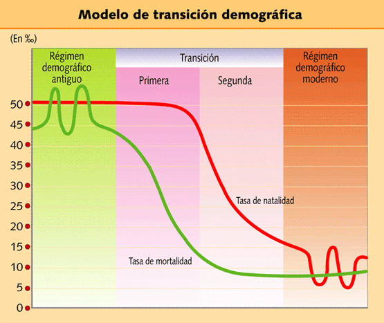 Resultado de imagen de gráfico transición demográfica